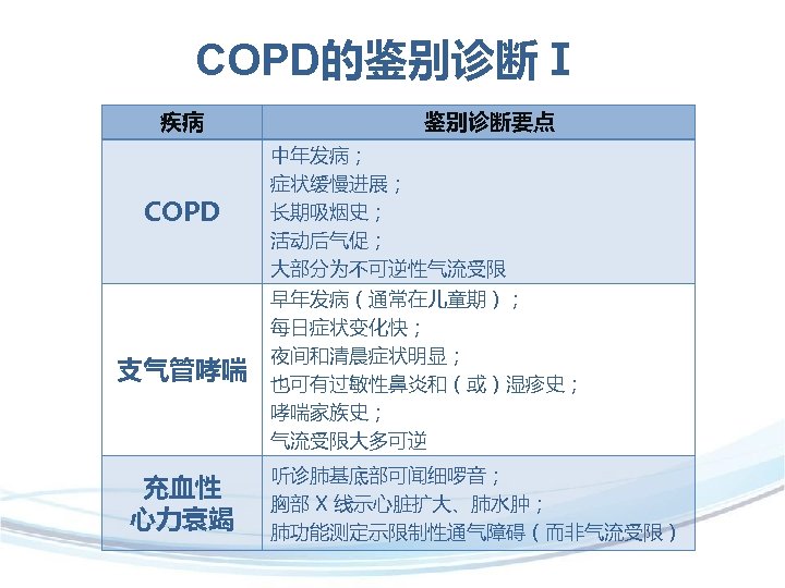 COPD的鉴别诊断Ⅰ 疾病 COPD 支气管哮喘 充血性 心力衰竭 　鉴别诊断要点 中年发病； 症状缓慢进展； 长期吸烟史； 活动后气促； 大部分为不可逆性气流受限 早年发病（通常在儿童期）； 每日症状变化快；