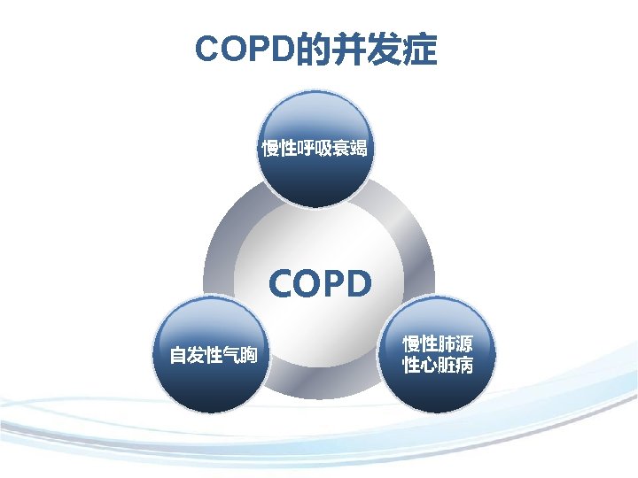 COPD的并发症 慢性呼吸衰竭 COPD 自发性气胸 慢性肺源 性心脏病 