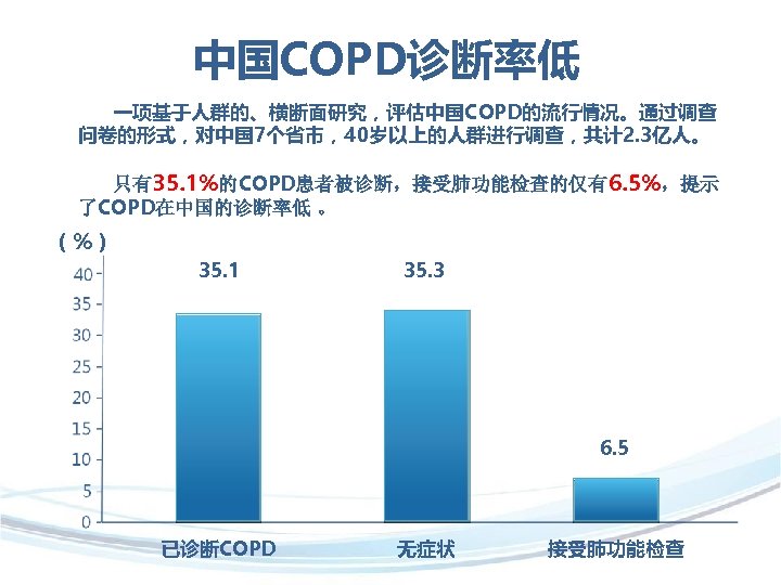 中国COPD诊断率低 一项基于人群的、横断面研究，评估中国COPD的流行情况。通过调查 问卷的形式，对中国 7个省市，40岁以上的人群进行调查，共计 2. 3亿人。 只有35. 1%的COPD患者被诊断，接受肺功能检查的仅有6. 5%，提示 了COPD在中国的诊断率低 。 （%） 35. 1