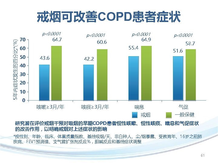 5年内症状发生的百分比*(%) 戒烟可改善COPD患者症状 70 p 0. 0001 64. 7 p 0. 0001 60. 6 60