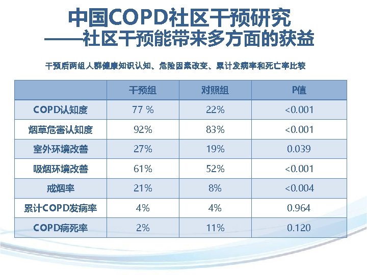 中国COPD社区干预研究 ——社区干预能带来多方面的获益 干预后两组人群健康知识认知、危险因素改变、累计发病率和死亡率比较 干预组 对照组 P值 COPD认知度 77 % 22% <0. 001 烟草危害认知度 92%