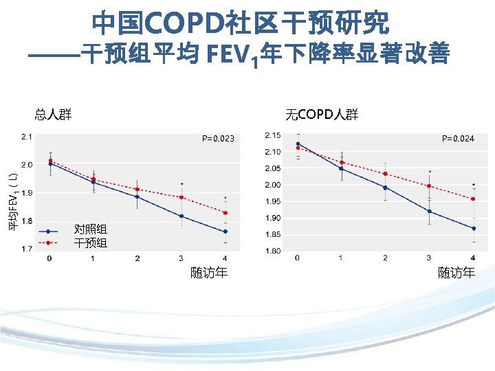 中国COPD社区干预研究 ——干预组平均 FEV 1年下降率显著改善 总人群 无COPD人群 平均FEV 1（L) P=0. 023 P=0. 024 对照组 干预组