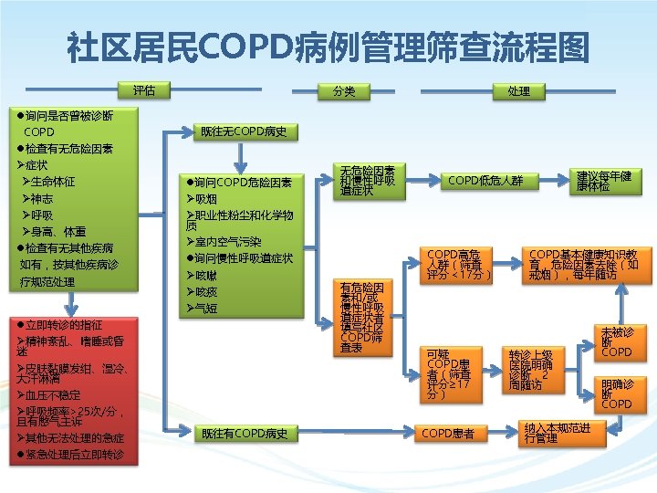 社区居民COPD病例管理筛查流程图 评估 l询问是否曾被诊断 COPD l检查有无危险因素 Ø症状 Ø生命体征 Ø神志 Ø呼吸 Ø身高、体重 l检查有无其他疾病 如有，按其他疾病诊 疗规范处理 l立即转诊的指征