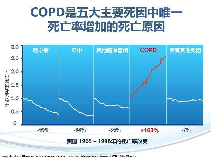 COPD是五大主要死因中唯一 死亡率增加的死亡原因 3. 0 冠心病 卒中 其他脑血管病 COPD 所有其他死因 +163% -7% 年龄调整的死亡率 2. 5