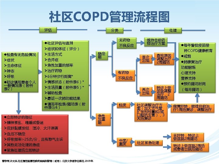 社区COPD管理流程图 评估 l检查有无危险情况 Ø症状 Ø生命体征 Ø神志 Ø呼吸 l初诊填写患者个人 一般情况表（附件 表 2） l社区评估与监测 Ø症状和体征（评分） Ø生活方式