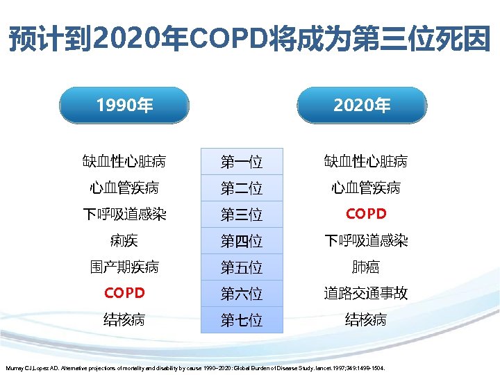 预计到 2020年COPD将成为第三位死因 1990年 1990 2020年 2020 缺血性心脏病 第一位 缺血性心脏病 心血管疾病 第二位 心血管疾病 下呼吸道感染 第三位