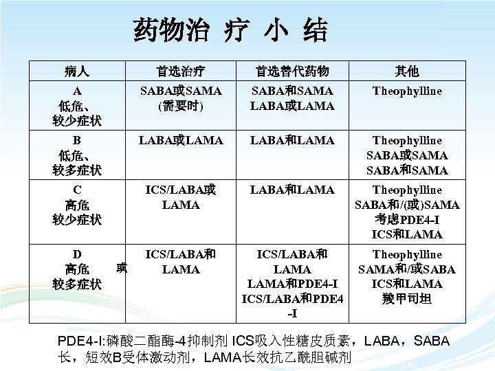 药物治 疗 小 结 病人 A 低危、 较少症状 B 低危、 较多症状 C 高危 较少症状