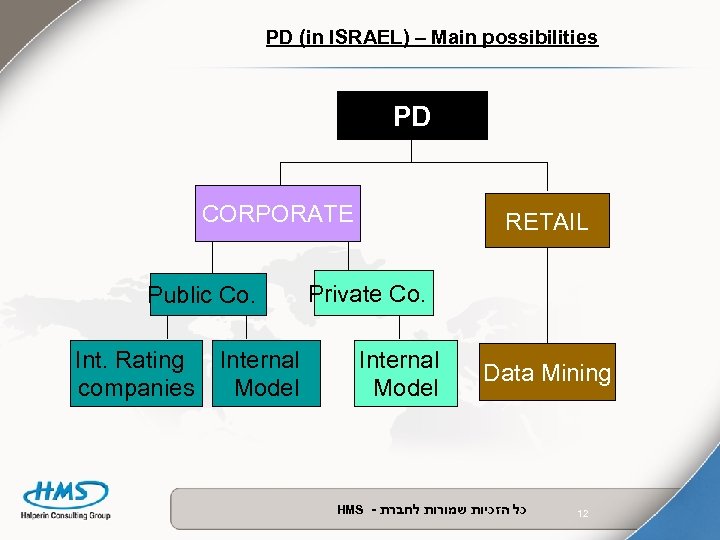 PD (in ISRAEL) – Main possibilities PD CORPORATE Public Co. Int. Rating companies Internal