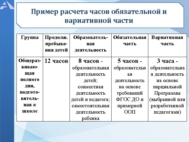 Пример расчета часов обязательной и вариативной части Группа Общеразвивающая полного дня, подготовительная к школе