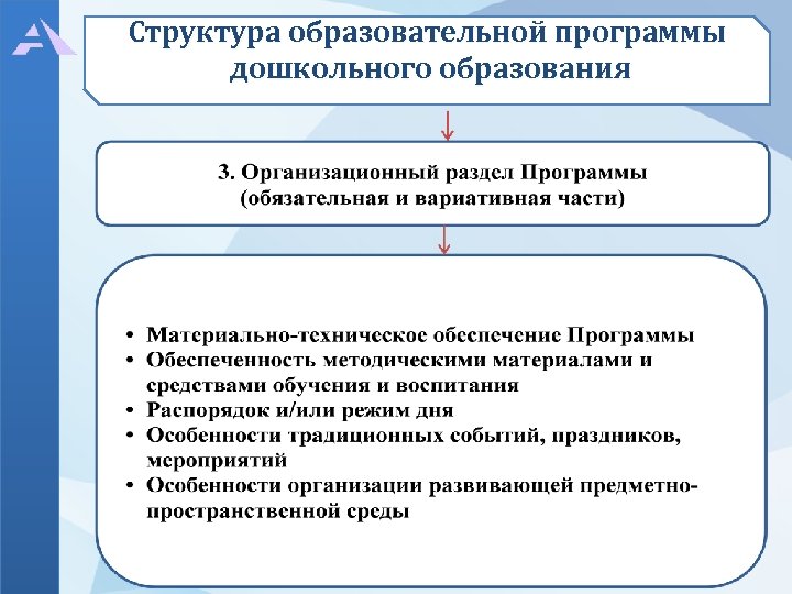 Структура образовательной программы дошкольного образования 