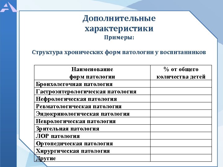 Дополнительные характеристики Примеры: Структура хронических форм патологии у воспитанников Наименование форм патологии Бронхолегочная патология