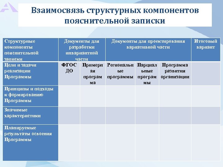 Взаимосвязь структурных компонентов пояснительной записки Структурные компоненты пояснительной записки Цели и задачи реализации Программы
