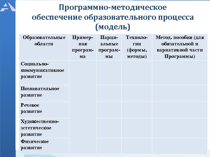 Программно-методическое обеспечение образовательного процесса (модель) Образовательные области Социальнокоммуникативное развитие Пример- Парциная альные програм- программа