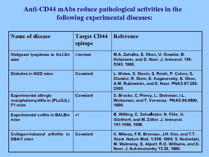 Anti-CD 44 m. Abs reduce pathological activities in the following experimental diseases: Name of