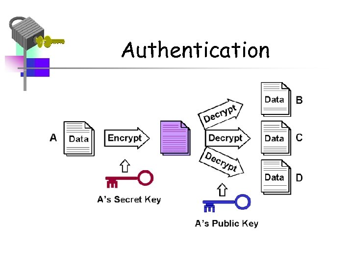 Authentication 