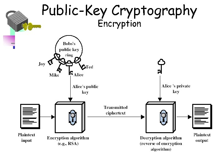 Public-Key Cryptography Encryption 