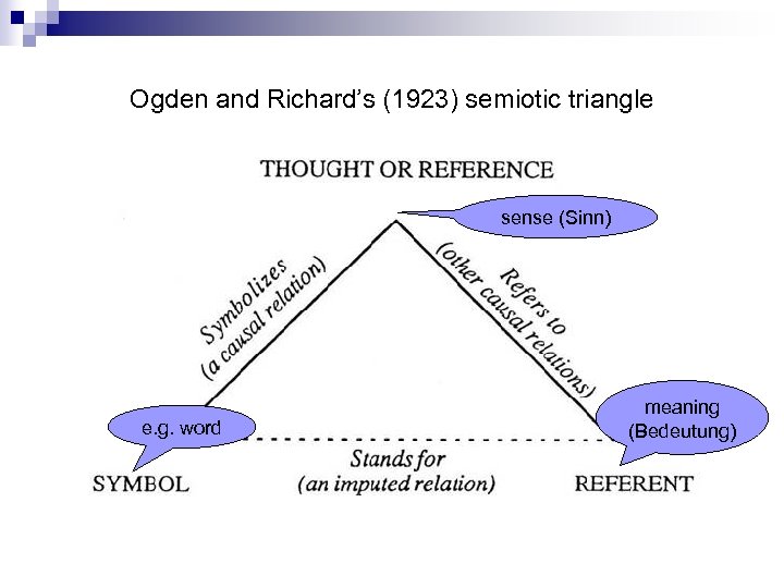 Ogden and Richard’s (1923) semiotic triangle sense (Sinn) e. g. word meaning (Bedeutung) 