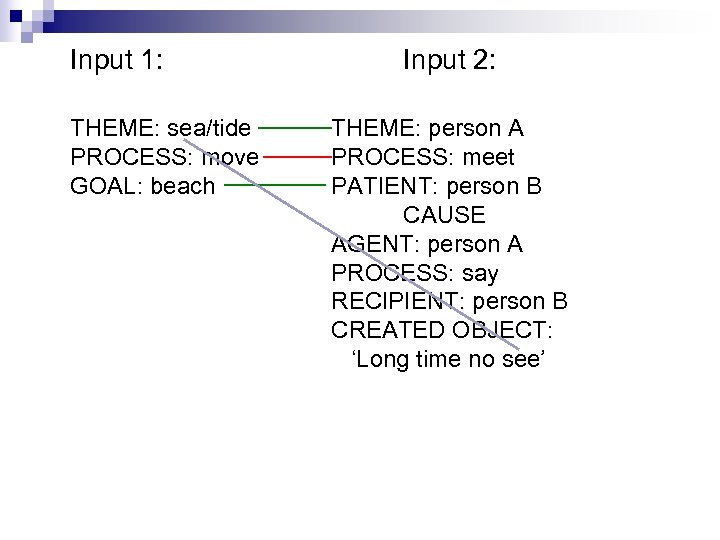 Input 1: THEME: sea/tide PROCESS: move GOAL: beach Input 2: THEME: person A PROCESS: