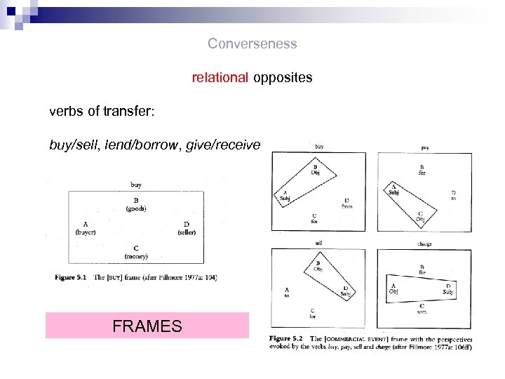 Converseness relational opposites verbs of transfer: buy/sell, lend/borrow, give/receive FRAMES 