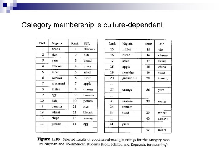 Category membership is culture-dependent: 