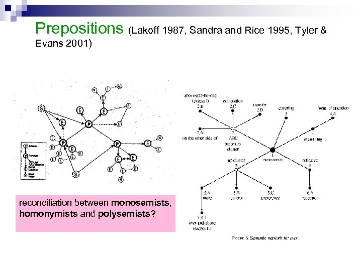 Prepositions (Lakoff 1987, Sandra and Rice 1995, Tyler & Evans 2001) reconciliation between monosemists,