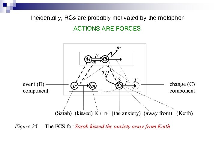 Incidentally, RCs are probably motivated by the metaphor ACTIONS ARE FORCES 