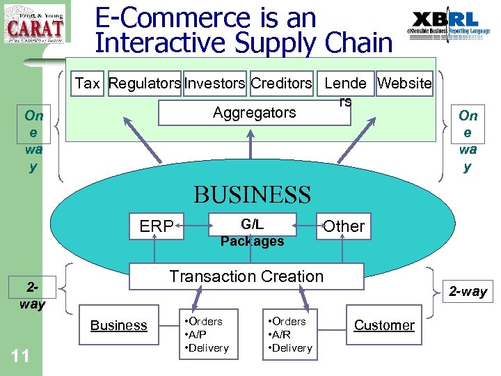 E-Commerce is an Interactive Supply Chain On e wa y Tax Regulators Investors Creditors