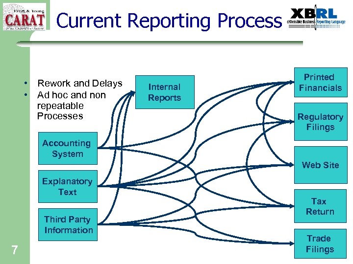 Current Reporting Process • Rework and Delays • Ad hoc and non repeatable Processes