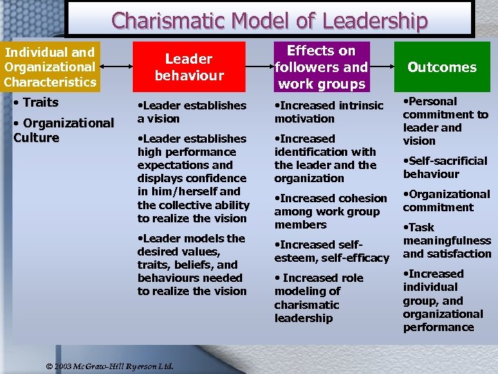 Charismatic Model of Leadership Individual and Organizational Characteristics • Traits • Organizational Culture Leader