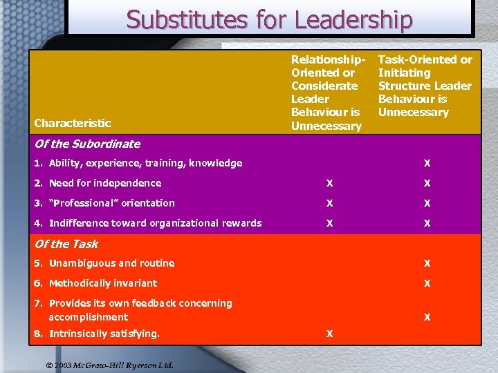 Substitutes for Leadership Characteristic Relationship. Oriented or Considerate Leader Behaviour is Unnecessary Task-Oriented or