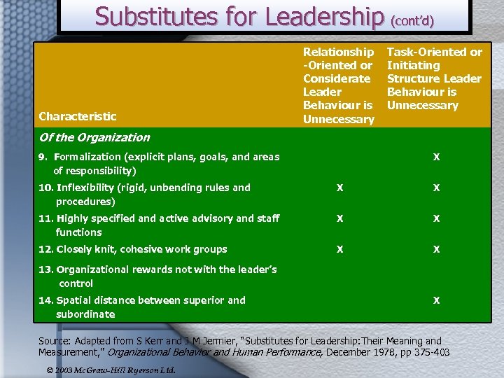 Substitutes for Leadership (cont’d) Characteristic Relationship -Oriented or Considerate Leader Behaviour is Unnecessary Task-Oriented