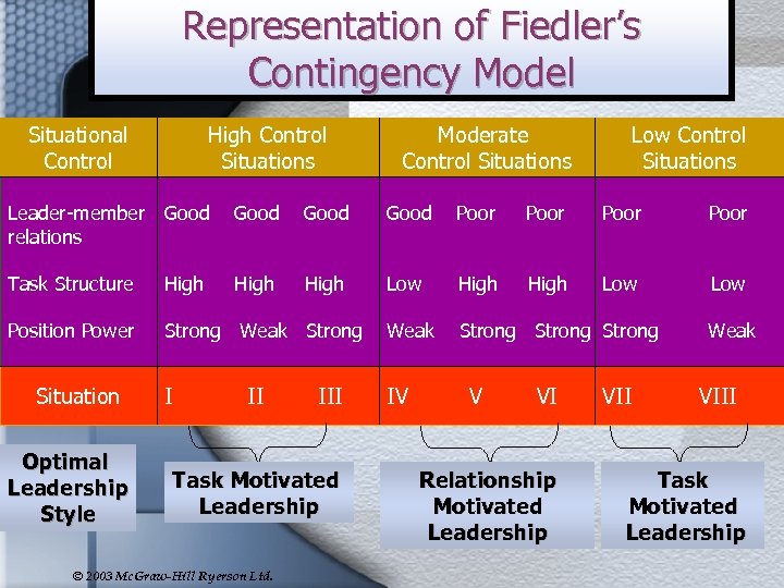 Representation of Fiedler’s Contingency Model Situational Control High Control Situations Moderate Control Situations Low