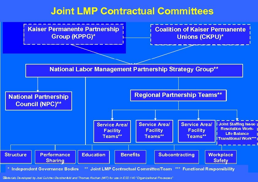 Joint LMP Contractual Committees Kaiser Permanente Partnership Group (KPPG)* Coalition of Kaiser Permanente Unions