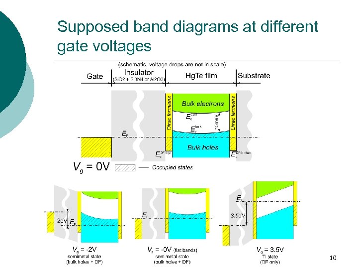 Supposed band diagrams at different gate voltages 10 