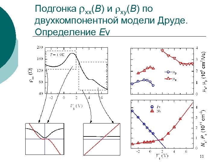 Подгонка rxx(B) и rxy(B) по двухкомпонентной модели Друде. Определение Ev 11 