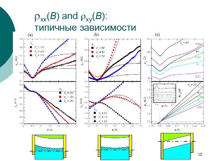 rxx(B) and rxy(B): типичные зависимости 12 