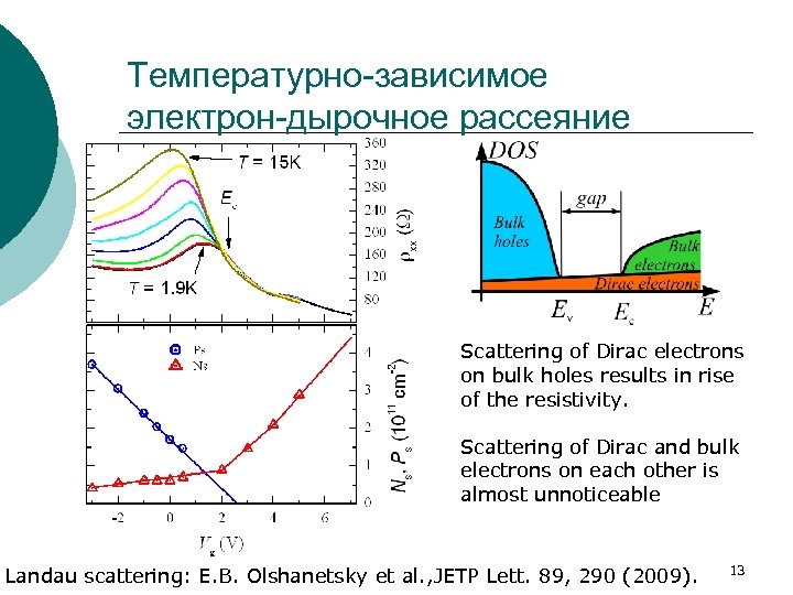 Температурно-зависимое электрон-дырочное рассеяние Scattering of Dirac electrons on bulk holes results in rise of