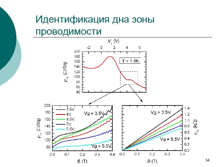 Идентификация дна зоны проводимости 14 