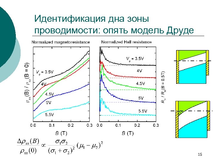 Идентификация дна зоны проводимости: опять модель Друде 15 