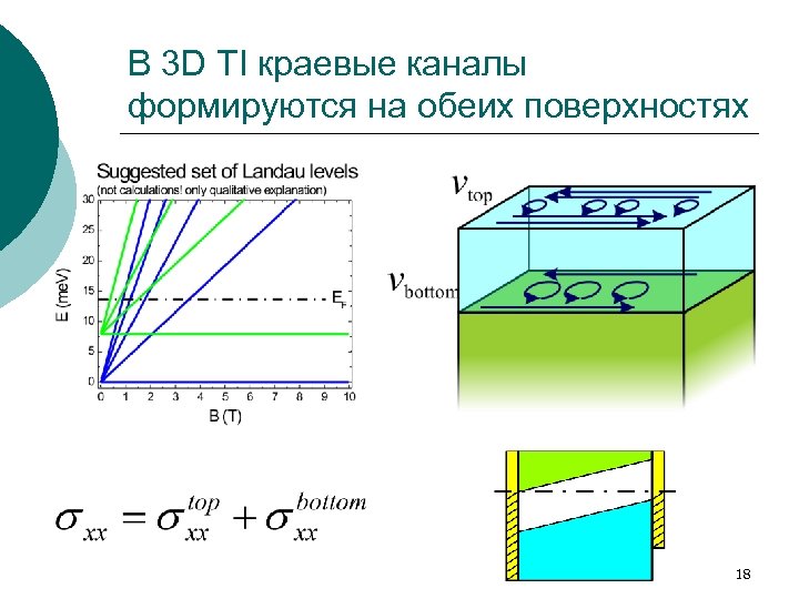 В 3 D TI краевые каналы формируются на обеих поверхностях 18 