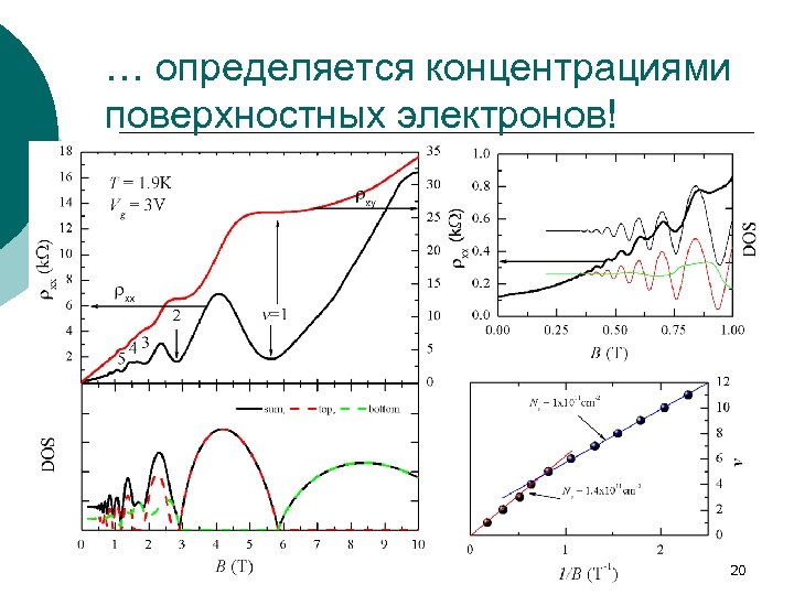 … определяется концентрациями поверхностных электронов! 20 
