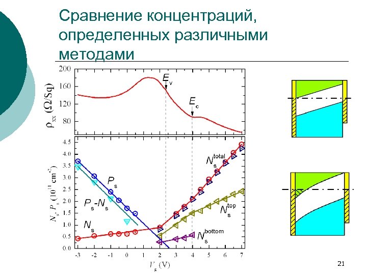 Сравнение концентраций, определенных различными методами 21 