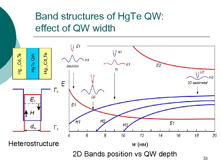 Band structures of Hg. Te QW: effect of QW width Heterostructure w (нм) 2