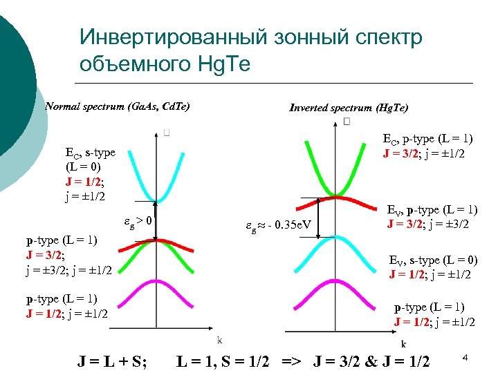 Инвертированный зонный спектр объемного Hg. Te Normal spectrum (Ga. As, Cd. Te) Inverted spectrum