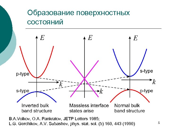 Образование поверхностных состояний B. A. Volkov, O. A. Pankratov, JETP Letters 1985; L. G.