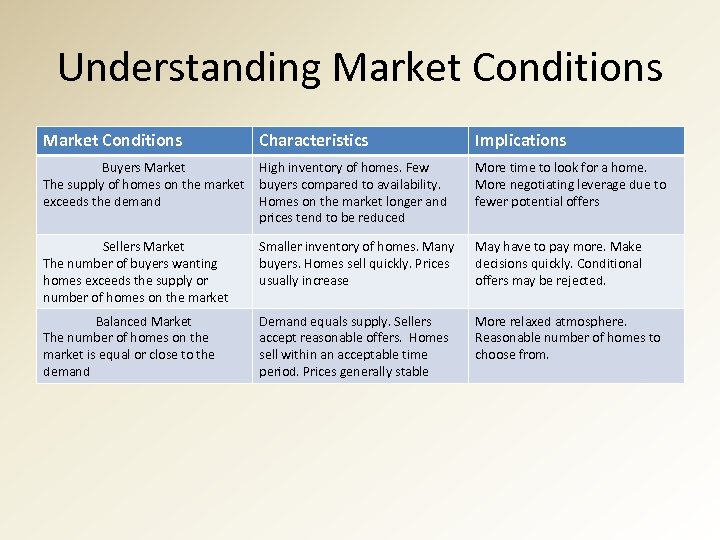 Understanding Market Conditions Characteristics Implications Buyers Market High inventory of homes. Few The supply