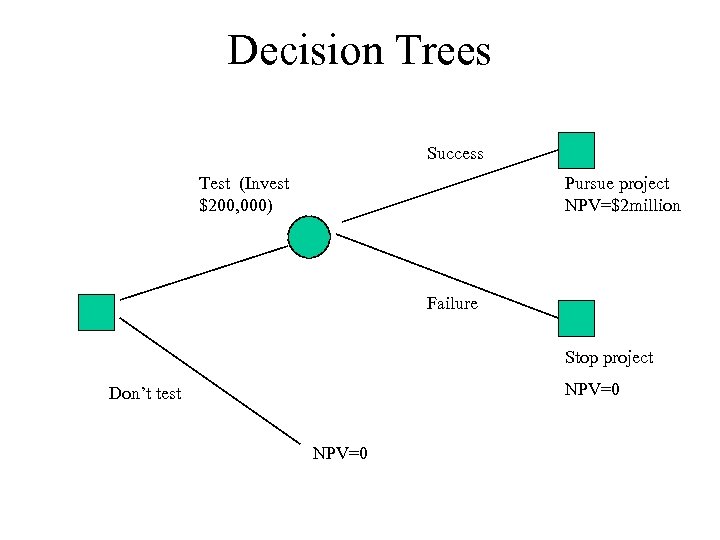 Decision Trees Success Test (Invest $200, 000) Pursue project NPV=$2 million Failure Stop project