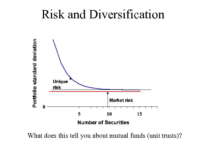 Risk and Diversification What does this tell you about mutual funds (unit trusts)? 