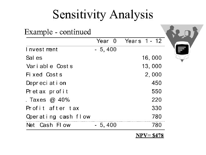 Sensitivity Analysis Example - continued NPV= $478 