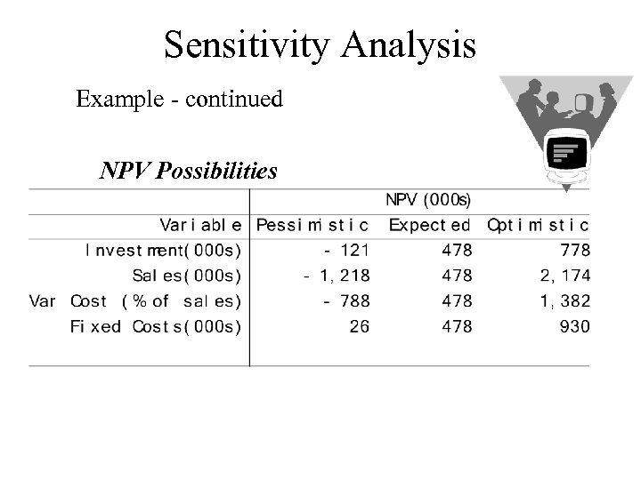 Sensitivity Analysis Example - continued NPV Possibilities 